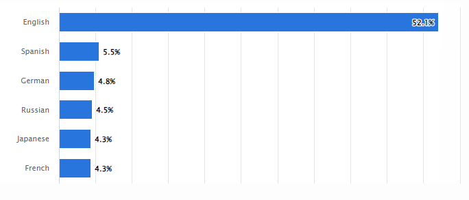 出典元：Statista Japan「2024年1月時点 インターネットで最も使われている言語（全ウェブサイトに占める割合）」