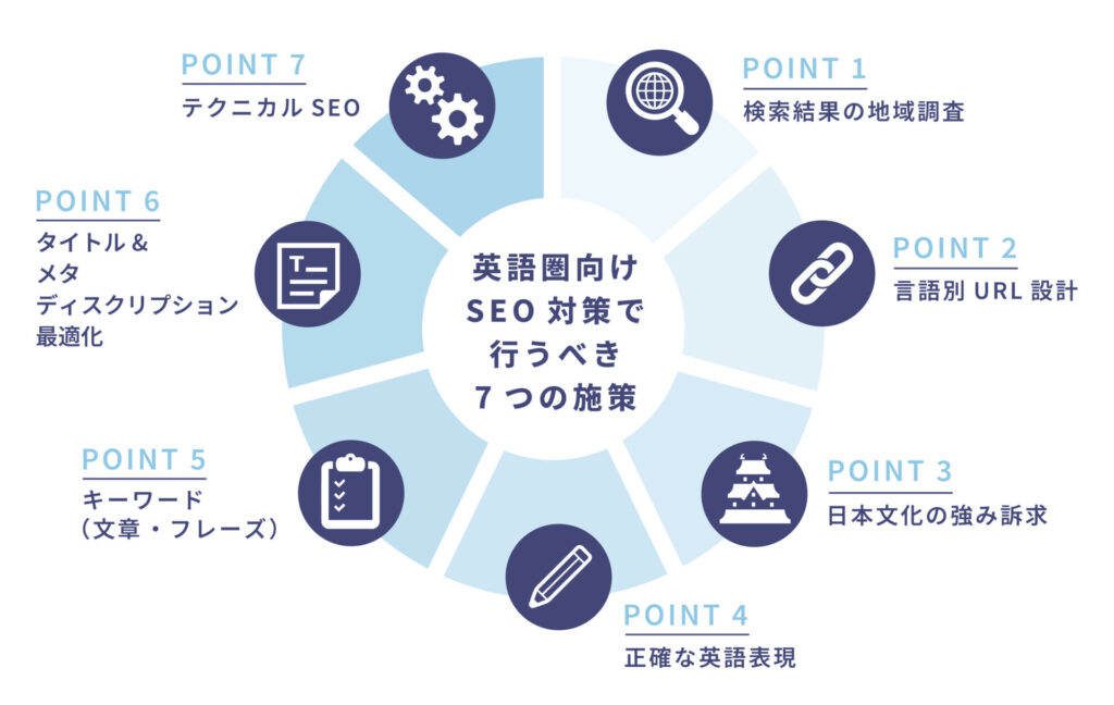 英語圏向けSEO対策で行うべき7つの施策
