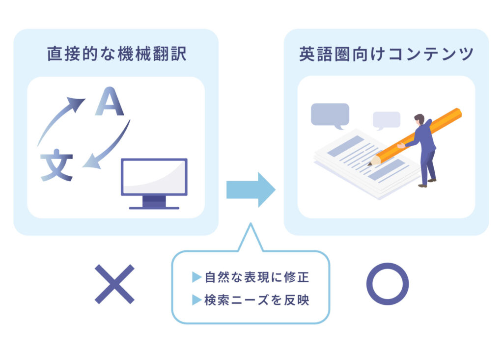 機械翻訳ではなく正しい文法や単語を用いる