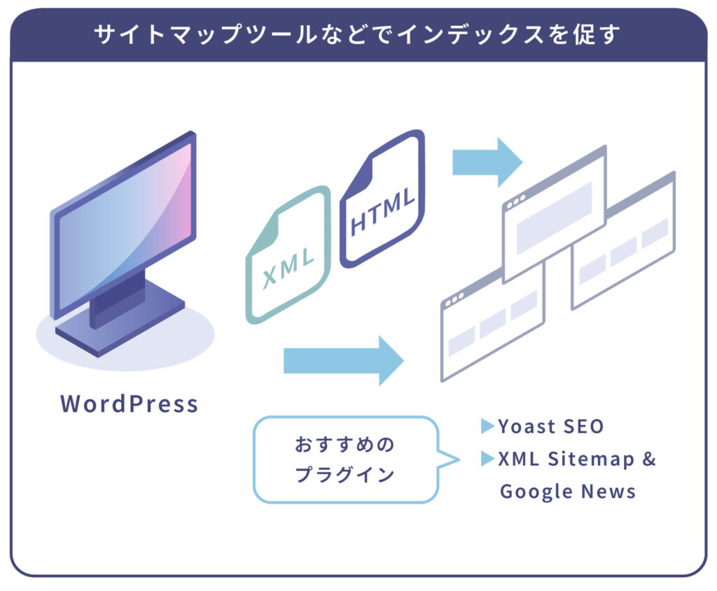 サイトマップツールなどでインデックスを促す