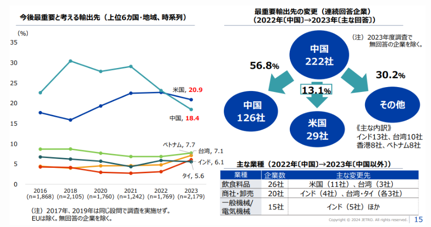 今後最重要と考える輸出先はアメリカ