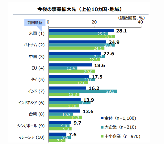 今後の事業拡大先では米国が1位