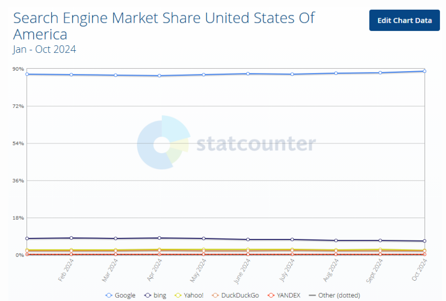 Googleがシェア約88％、bingがシェア6.79％