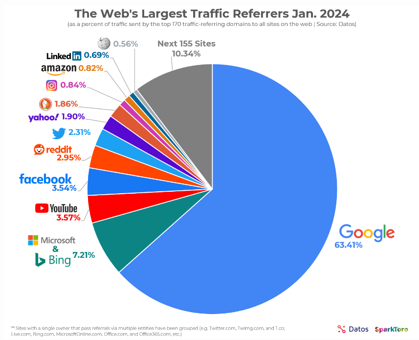 Webのトラフィックは63.41％がGoogleから始まる