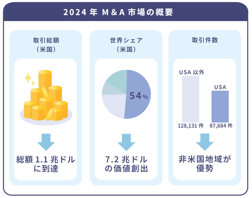 アメリカM&A市場規模と最新トレンド(2024–2025)