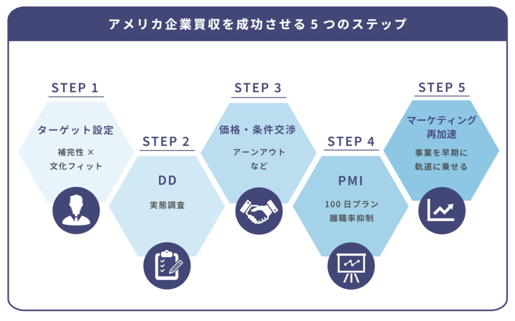 アメリカ企業買収を成功させる5ステップ