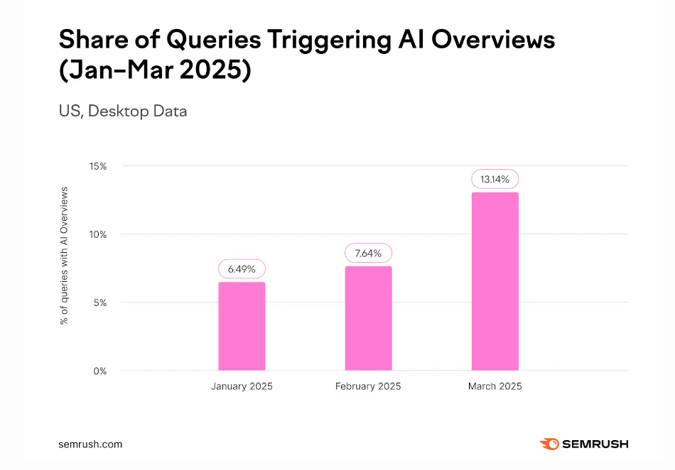 出典元:Semrush「Semrush AI Overviews Study: What 2025 SEO Data Tells Us About Google’s Search Shift」