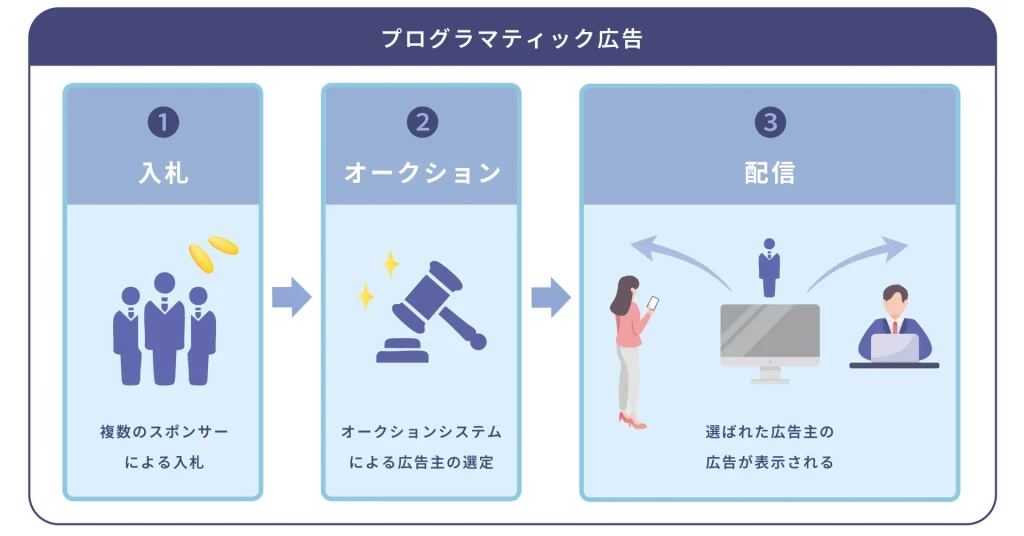プログラマティック広告