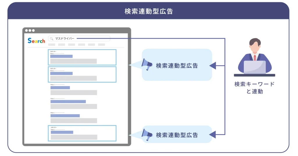 検索連動型広告とは?