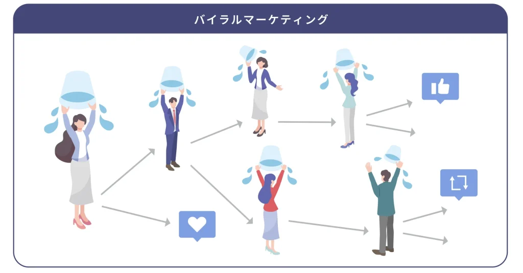 バイラルマーケティング