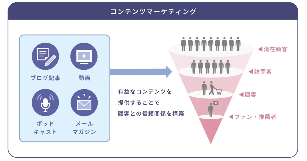 コンテンツマーケティングとは?