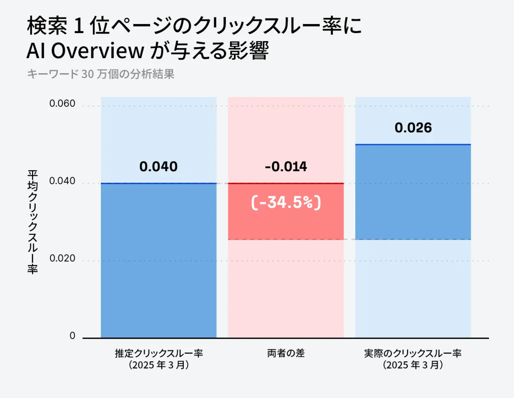 オーガニック検索からの流入減少（ゼロクリック検索の増加）