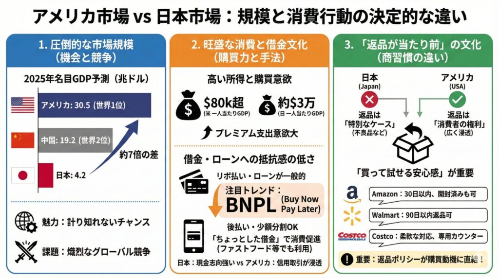 アメリカマーケティングに欠かせないアメリカの市場規模と日本の違い