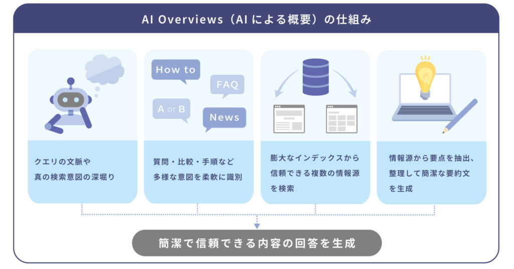 AI Overviews（AIによる概要）の仕組み