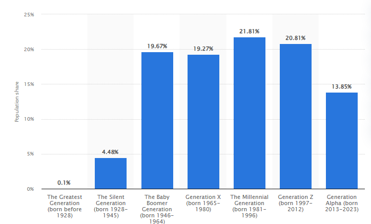 Population distribution in the United States in 2024, by generation
