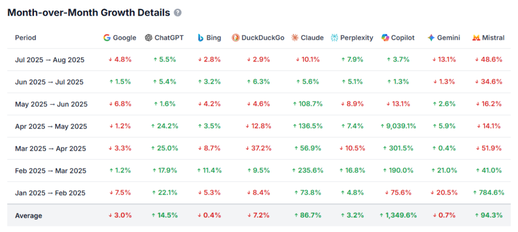 出典元:Ahrefs「AI vs 検索トラフィック分析(2025年1月~2025年8月)」