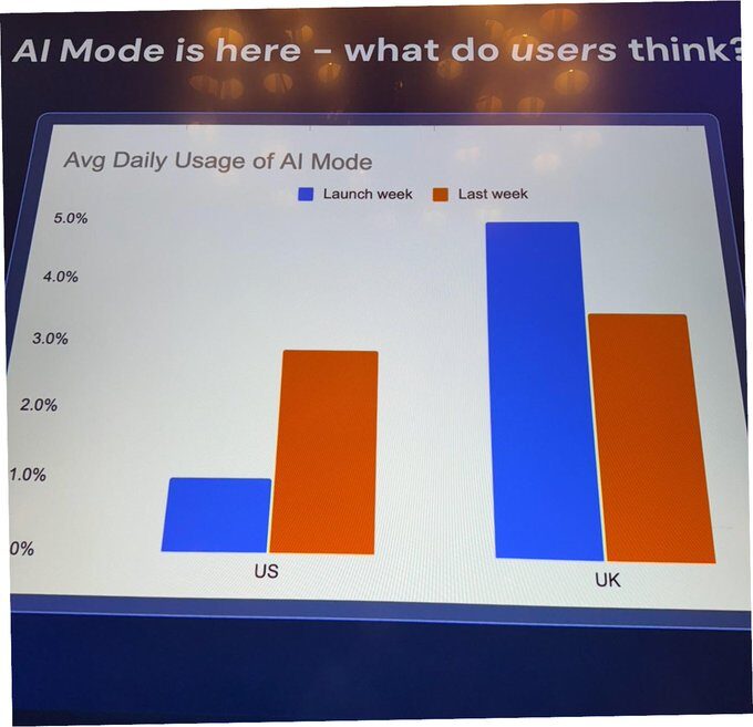 8月下旬時点で米国は1日あたり使用率は3%、英国では3.5%