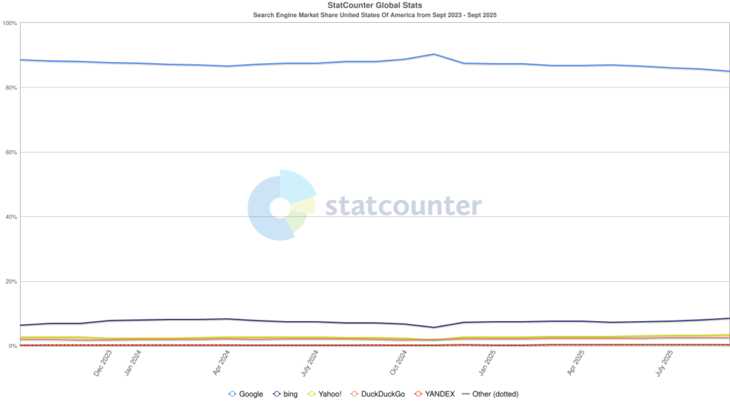 出典元:Statcounter GlobalStats「Search Engine Market Share United States Of America Sept 2023 - Sept 2025」