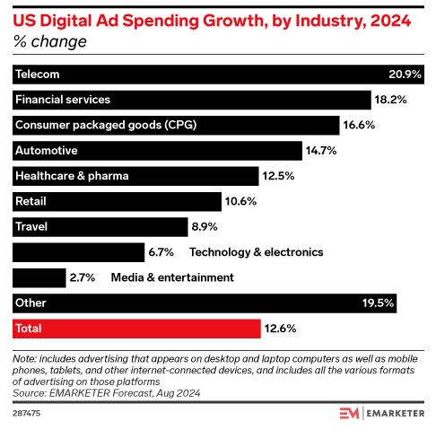 出典元：eMarketer「US Ad Spending by Industry 2024」