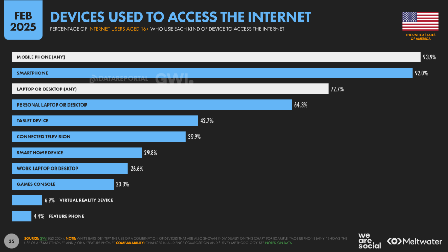 アメリカでインターネットへのアクセスに活用されるデバイス