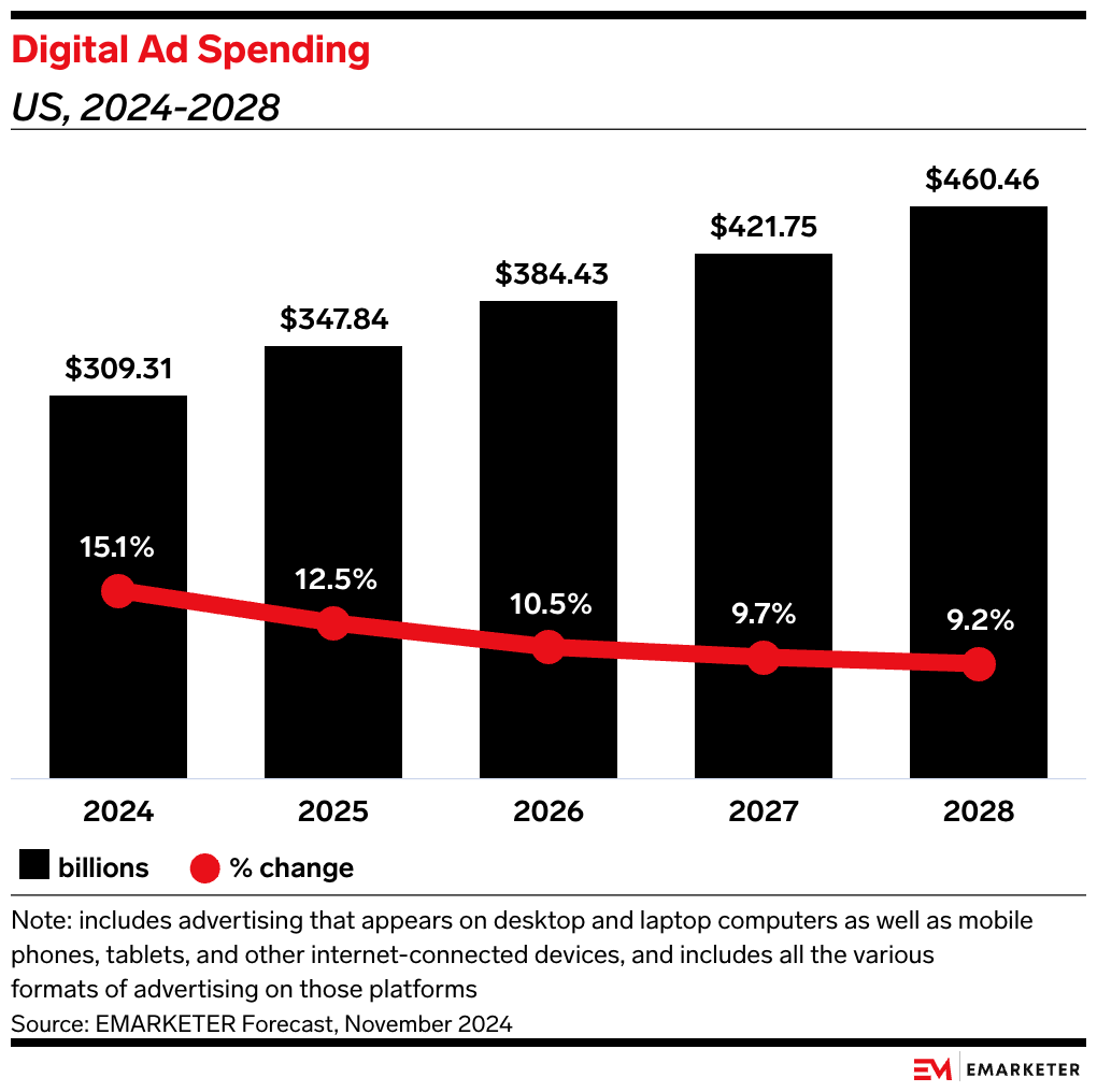 出典元：eMarketer「US digital ad spend to exceed $300 billion in 2024」
