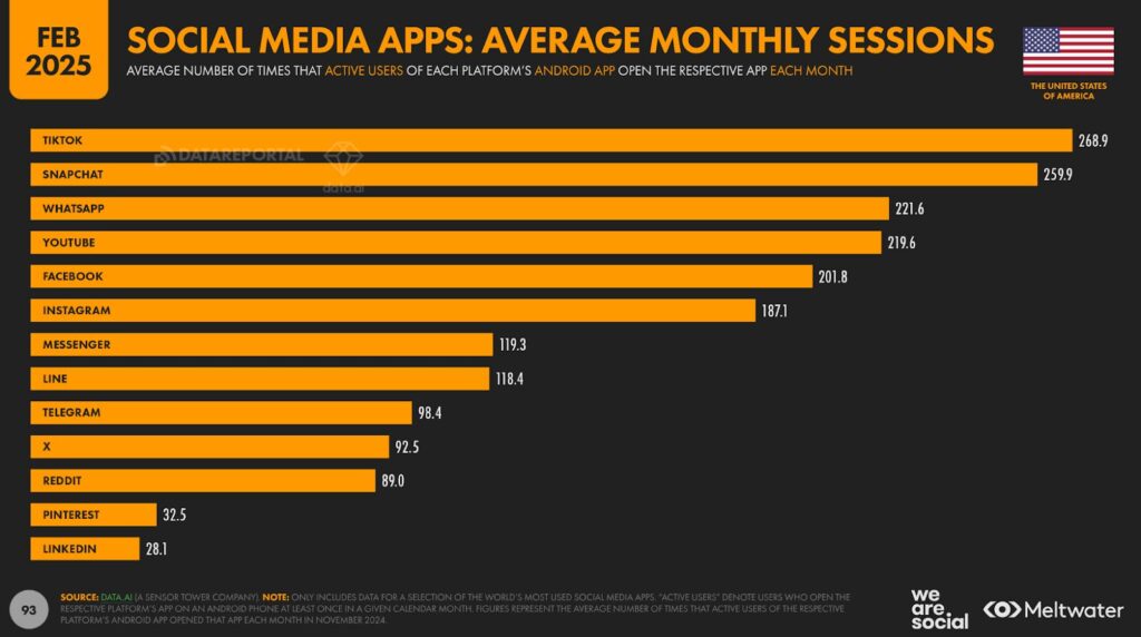 アメリカにおけるSNSシェア