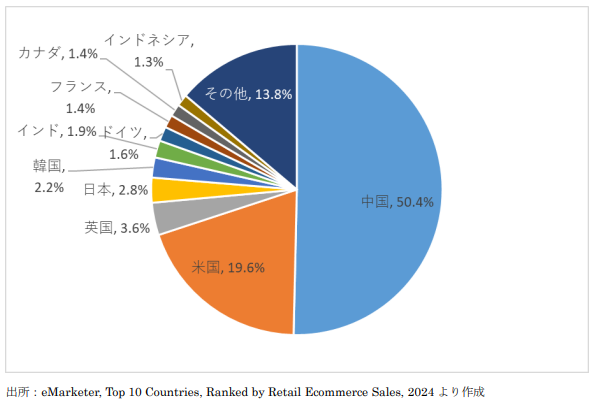 【世界シェア】アメリカのEC市場規模は世界2位
