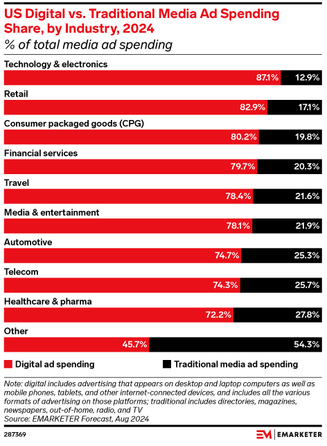 出典元:eMarketer「Digital dominates advertising」