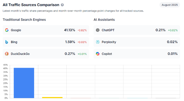 出典元:Ahrefs「AI vs 検索トラフィック分析(2025年1月~2025年8月)」