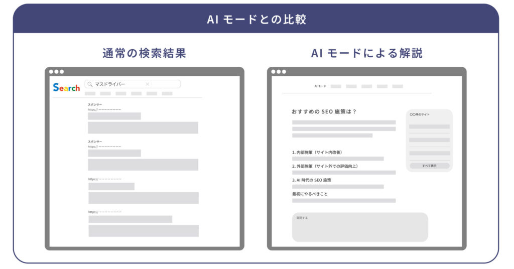 リンクが縦に3～4個並んでいる（検索結果）｜AIモードが直接テキストで解説の対比
