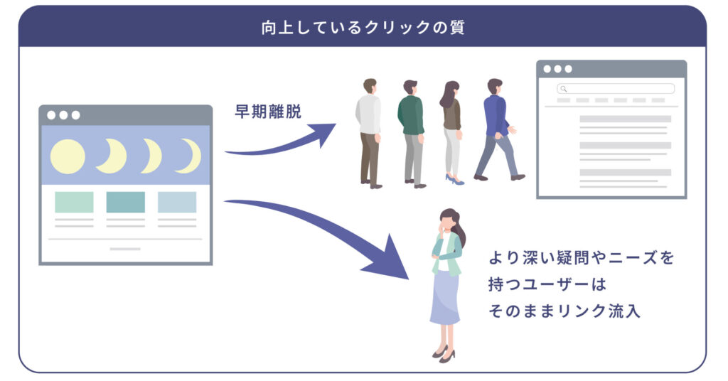 クリックの質は向上している