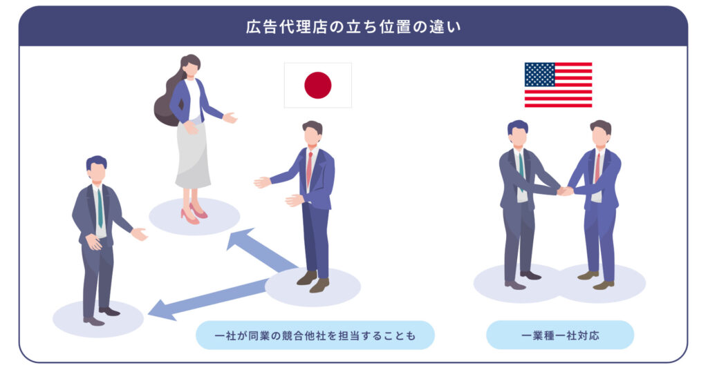 広告代理店の立ち位置の違い