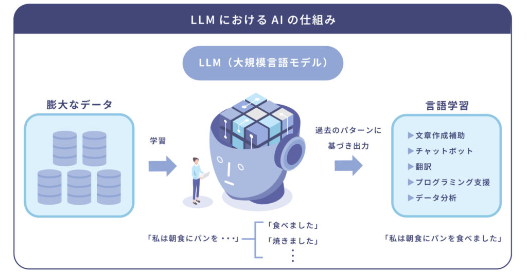 LLMOにおけるAIの仕組み