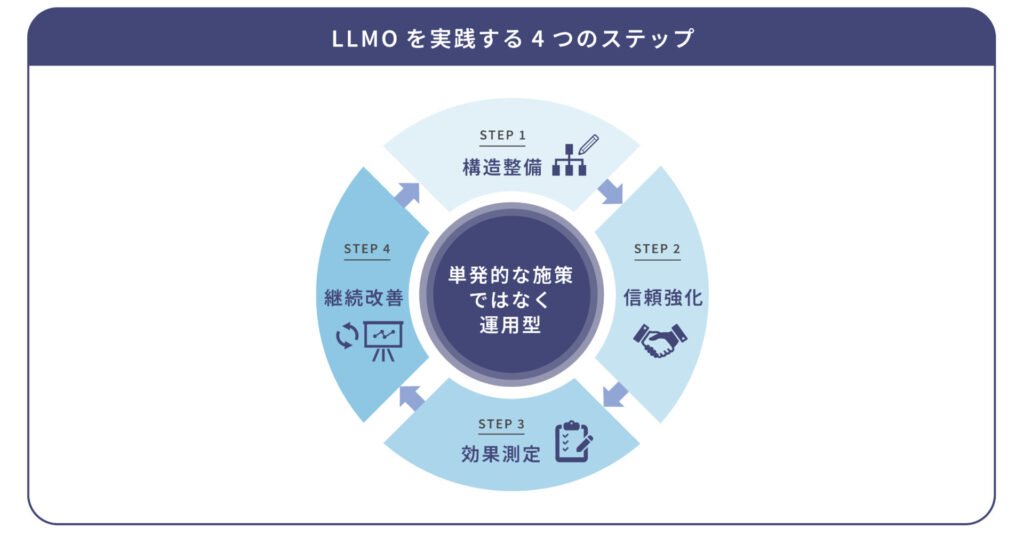 LLMOを実践する方法まとめ
