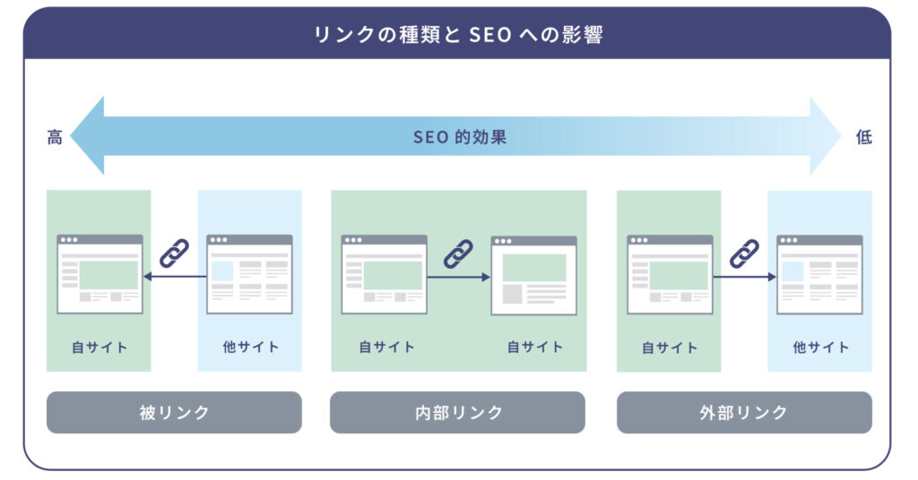被リンク・内部リンク／外部リンクの違い