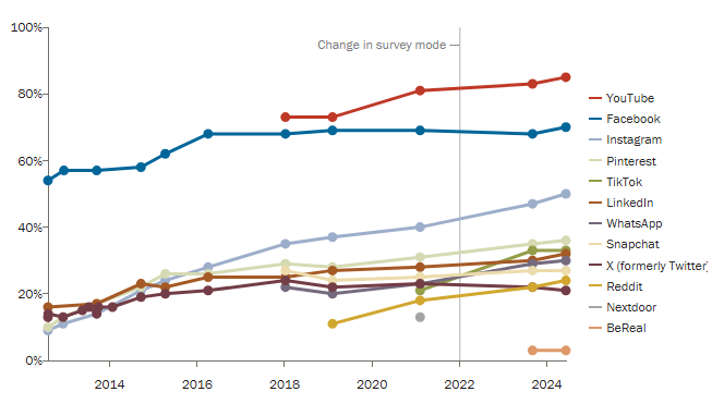 【アクティブユーザー数別】アメリカで人気のSNSランキングとマーケティングの特徴