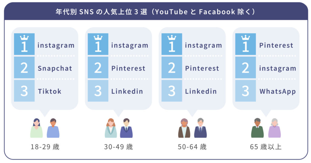 【年代別】アメリカにおけるSNSの利用率