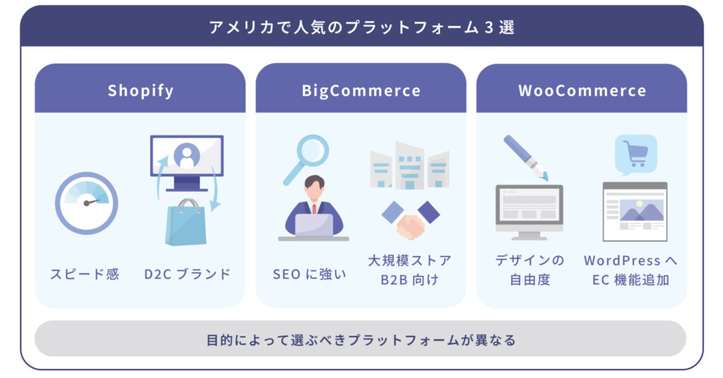 自社ECサイト構築｜アメリカで人気のプラットフォーム3選
