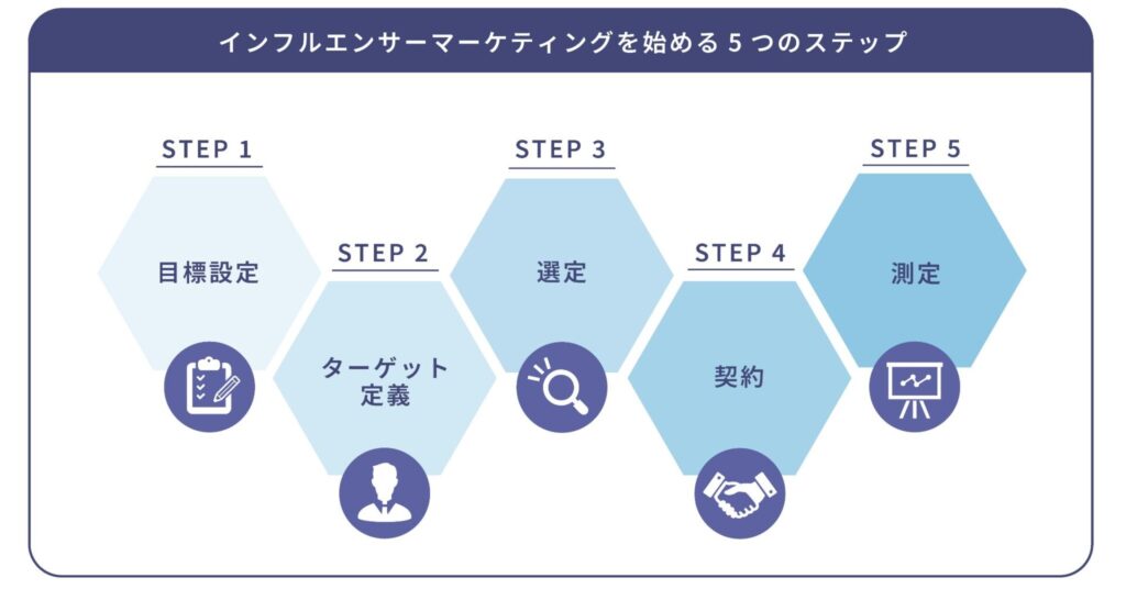 アメリカでインフルエンサーマーケティングを始める5ステップ